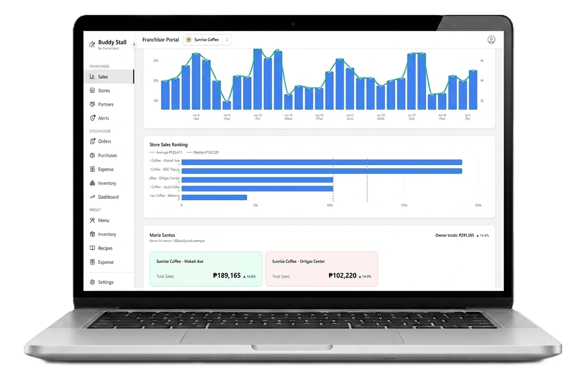 Franchise Sales Dashboard — Store sales ranking vs average
