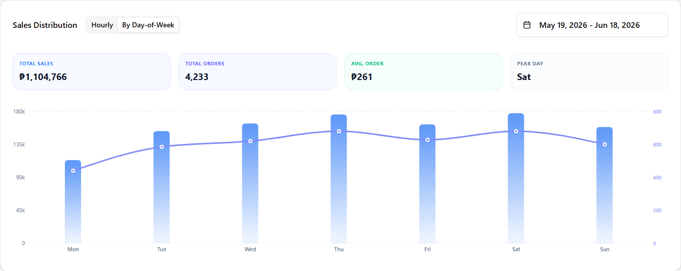 The Sales Distribution card with the By Day-of-Week tab selected — a bar chart of sales per weekday