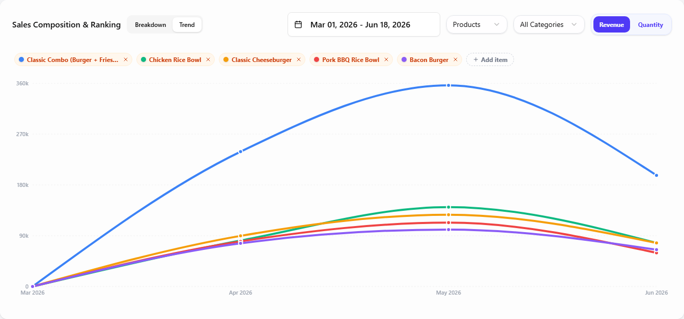 The Sales Composition & Ranking card with the Trend tab selected — selectable item chips above a line chart with one line per item