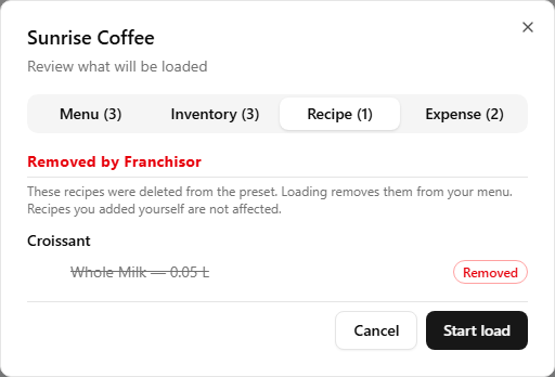 The review dialog's Recipe tab headed 'Removed by Franchisor' — under the Croissant item, a Whole Milk 0.05 L line struck through and badged Removed, with no checkbox anywhere on the row