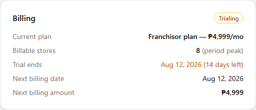 The Billing card with a Trialing badge, showing the current plan as a Franchisor plan with a monthly amount, the billable store count for the period peak, the trial end date with days left, the next billing date, and the next billing amount.