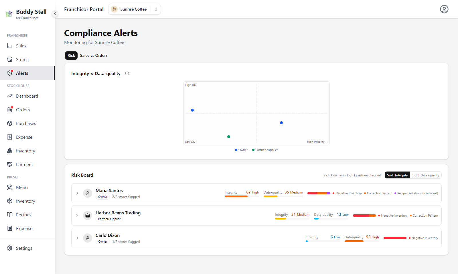 The Compliance Alerts screen on the Risk tab — the sidebar's Alerts entry carrying a red dot, the Risk and Sales vs Orders tabs, the Integrity × Data-quality matrix, and the ranked Risk Board below it