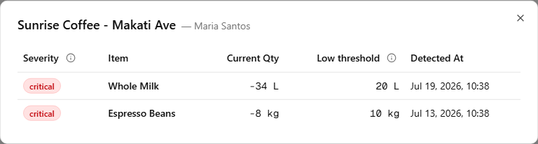 The Negative Inventory dialog for one store — headed 'Sunrise Coffee - Makati Ave — Maria Santos', with two critical rows (Whole Milk −34 L, Espresso Beans −8 kg) showing severity, item, current quantity, the low threshold, and the detected time