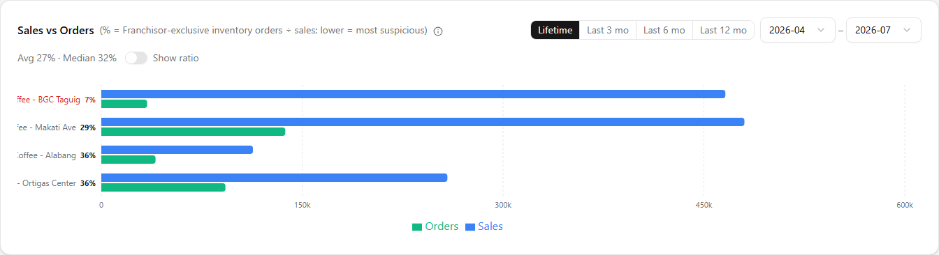 The Sales vs Orders chart card — four stores with paired blue Sales and green Orders bars, an Orders ÷ Sales percentage beside each store name with the top one in red, the Lifetime / 3 / 6 / 12-month period presets and month dropdowns at the top-right