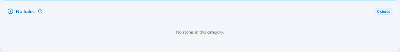The blue No Sales card with a zero-stores badge, reading “No stores in this category.”