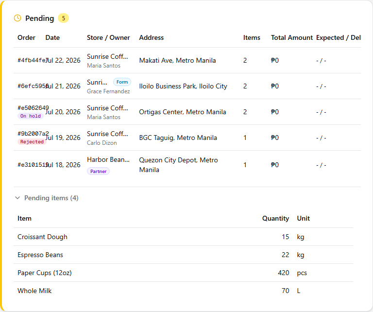 The Pending status card on the Orders board with its 'Pending items' roll-up expanded — the toggle below the order rows, and a table totalling each item's quantity across every pending order