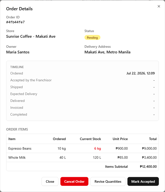 A Pending franchise order's detail dialog — buyer and delivery details, a timeline, the ordered-item table with a Current Stock column, and Revise Quantities, Mark Accepted and Cancel Order buttons
