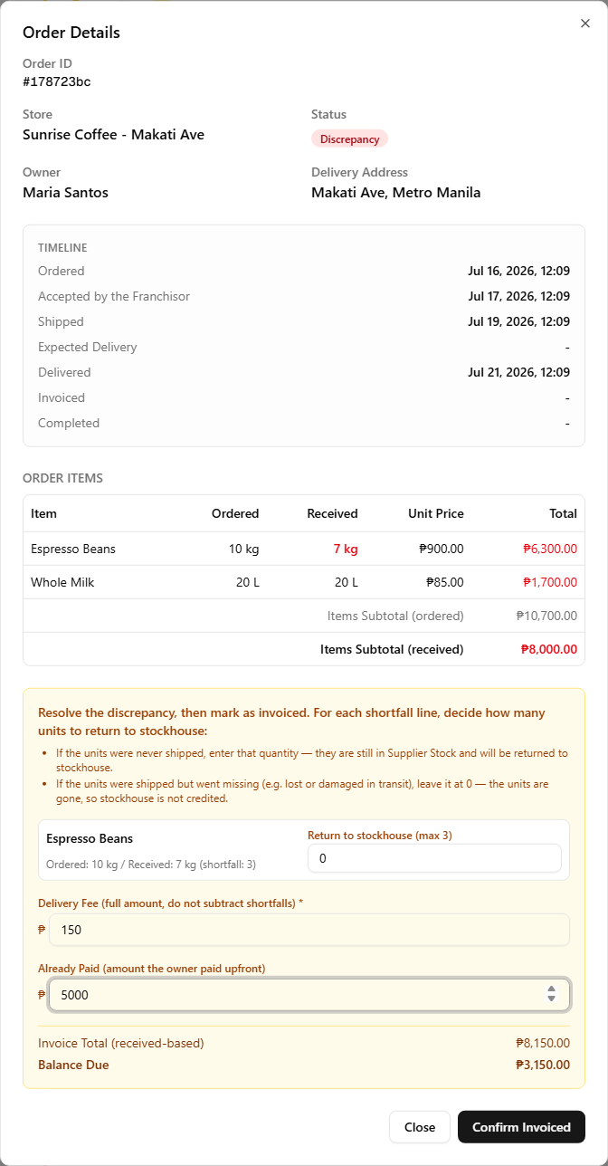 The invoice panel on a Discrepancy order — per short-line 'return to stockhouse' inputs, a Delivery Fee field, an Already Paid field, a live Balance Due preview, and a Confirm Invoiced button