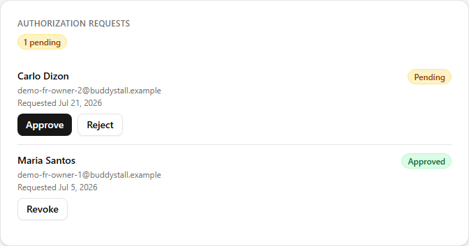 The authorization requests panel on a partner's detail page — a pending request from a store owner with Approve and Reject actions