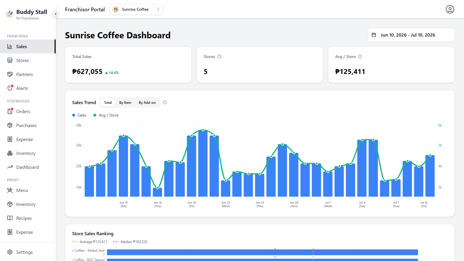 The franchise dashboard header and totals — the date range picker at the top-right, above the Total Sales, Stores, and Avg / Store cards, with a delta badge on Total Sales