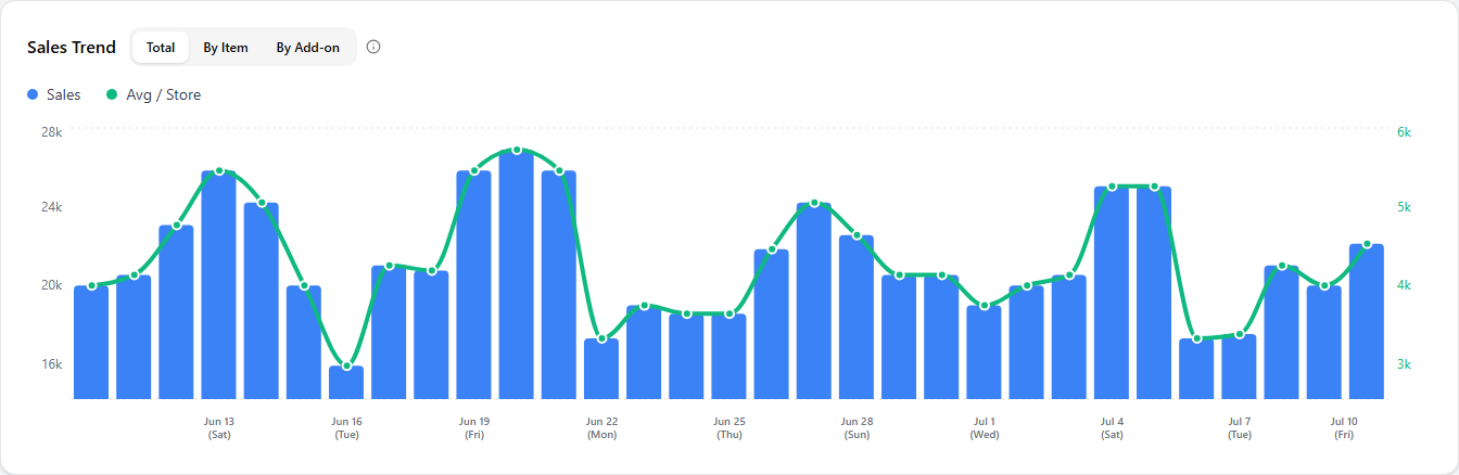 The Sales Trend card — Total, By Item, and By Add-on tabs above a chart with sales bars and an Avg / Store line