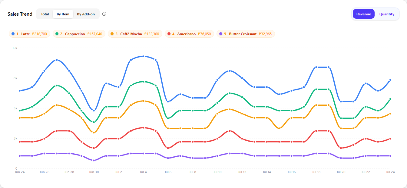 The Sales Trend card on the By Item tab — a ranked legend of menu items above one coloured line per item, with the Revenue / Quantity toggle at the top-right