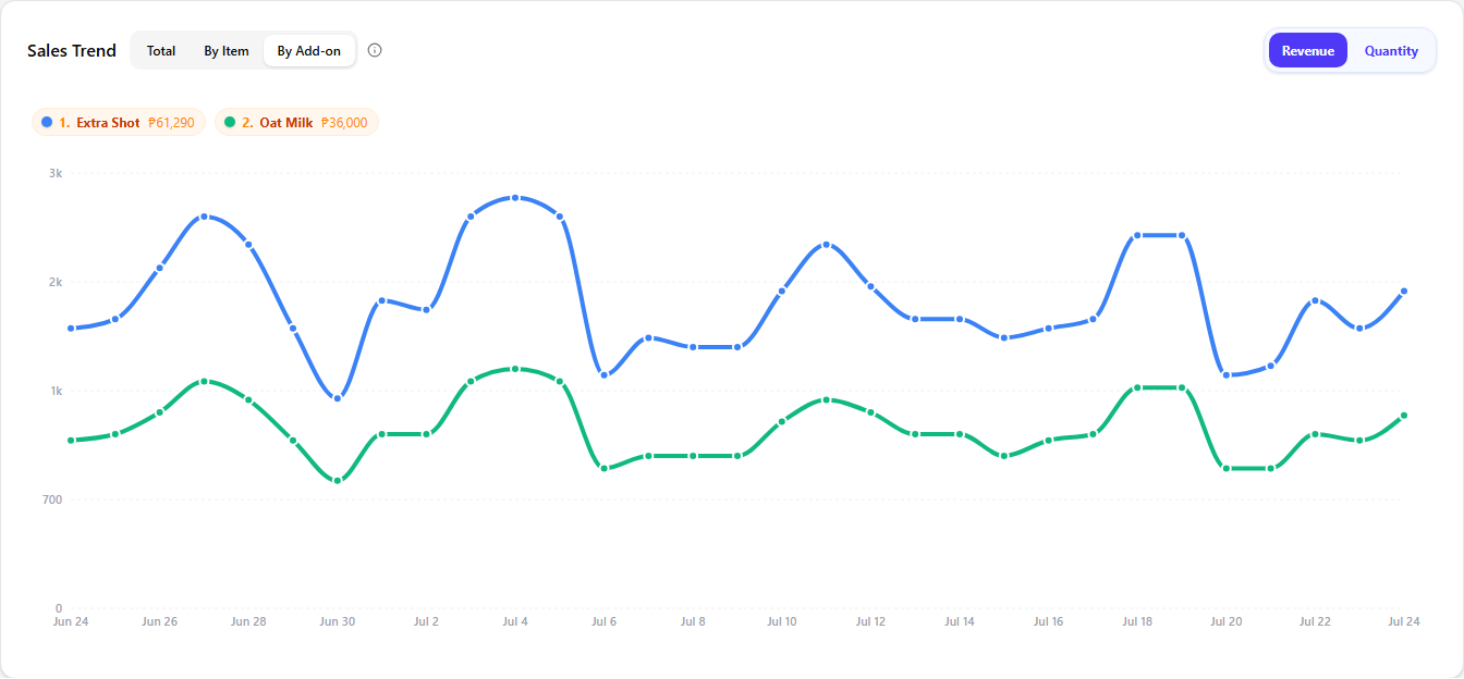 The Sales Trend card on the By Add-on tab — a ranked legend of add-on options above one coloured line per add-on, with the Revenue / Quantity toggle at the top-right