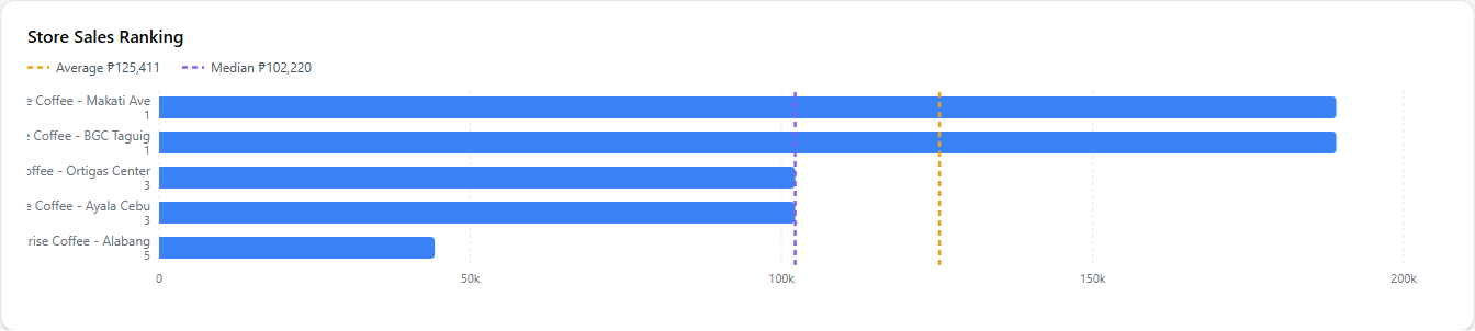 The Store Sales Ranking card — horizontal bars ranking each store by sales, with dashed Average and Median reference lines and rank numbers beside the store names