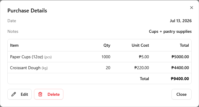 The Purchase Details dialog showing the purchase date, its line items with Qty, Unit Cost, and Total per line, a grand Total row, and Edit and Delete buttons in the footer