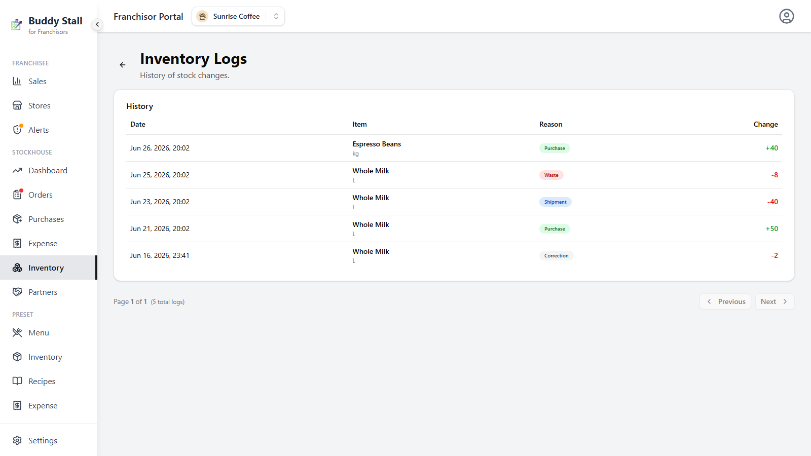 The Inventory Logs screen listing purchase, waste, and shipment entries, with a highlighted Correction row for Whole Milk showing a −2 change