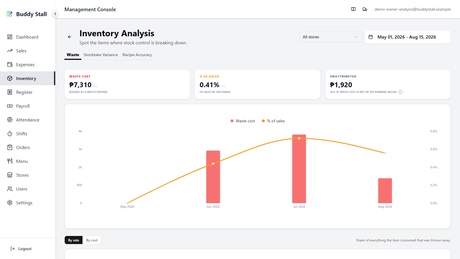 The Inventory Analysis screen — a store filter and date range in the header, the Waste, Stocktake Variance and Recipe Accuracy tabs beneath them, then the summary cards and chart of the tab that is open