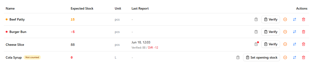 A store inventory list with Cheese Slice flagged — a small red dot on its View History clipboard icon in the Actions column marks a large stocktake variance, its Last Report reading Verified 88 / Diff −12