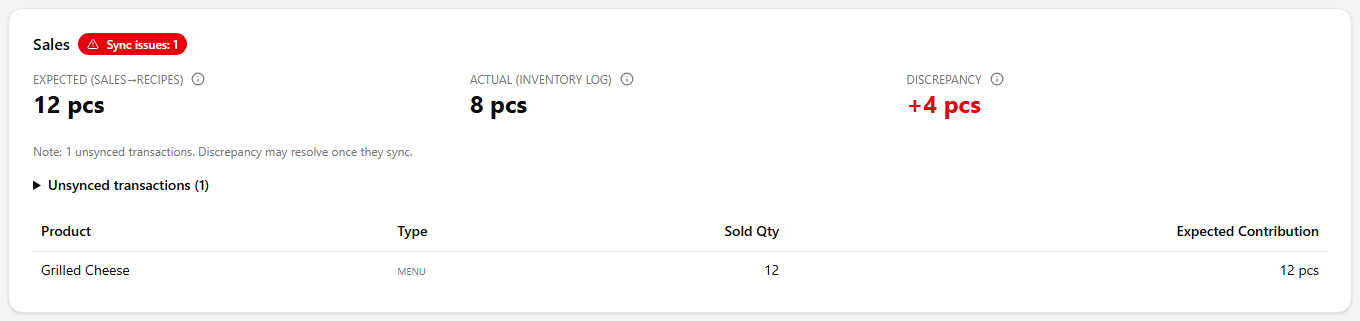 The Sales card with a red non-zero Discrepancy and a Sync issues badge on the card title, listing an unsynced transaction.