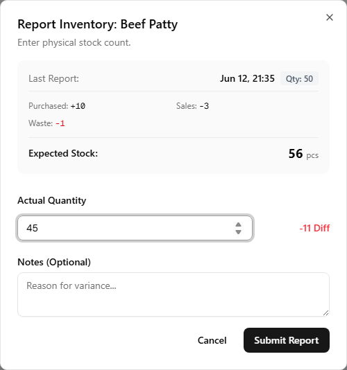 The Admin dashboard Verify dialog after entering Actual Quantity, with the period summary and Expected Stock above the field and a red Diff badge showing the shortfall
