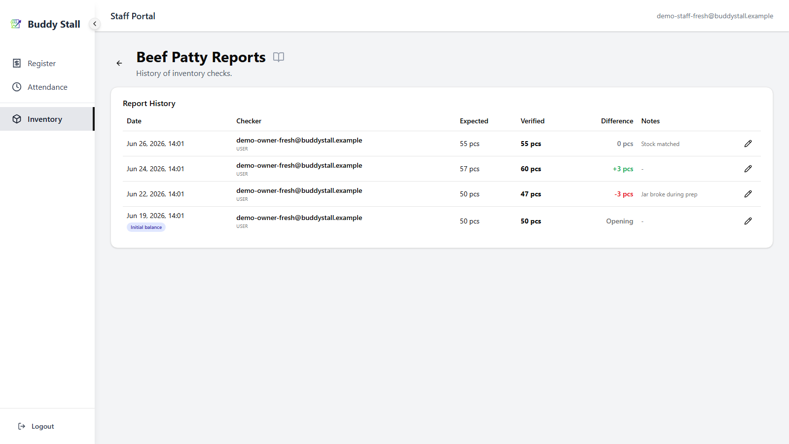 The staff portal Report History page for a single inventory item — rows of past stocktakes with Date, Checker, Expected, Verified, Difference, and Notes columns, and a pencil Edit note button at the end of each row