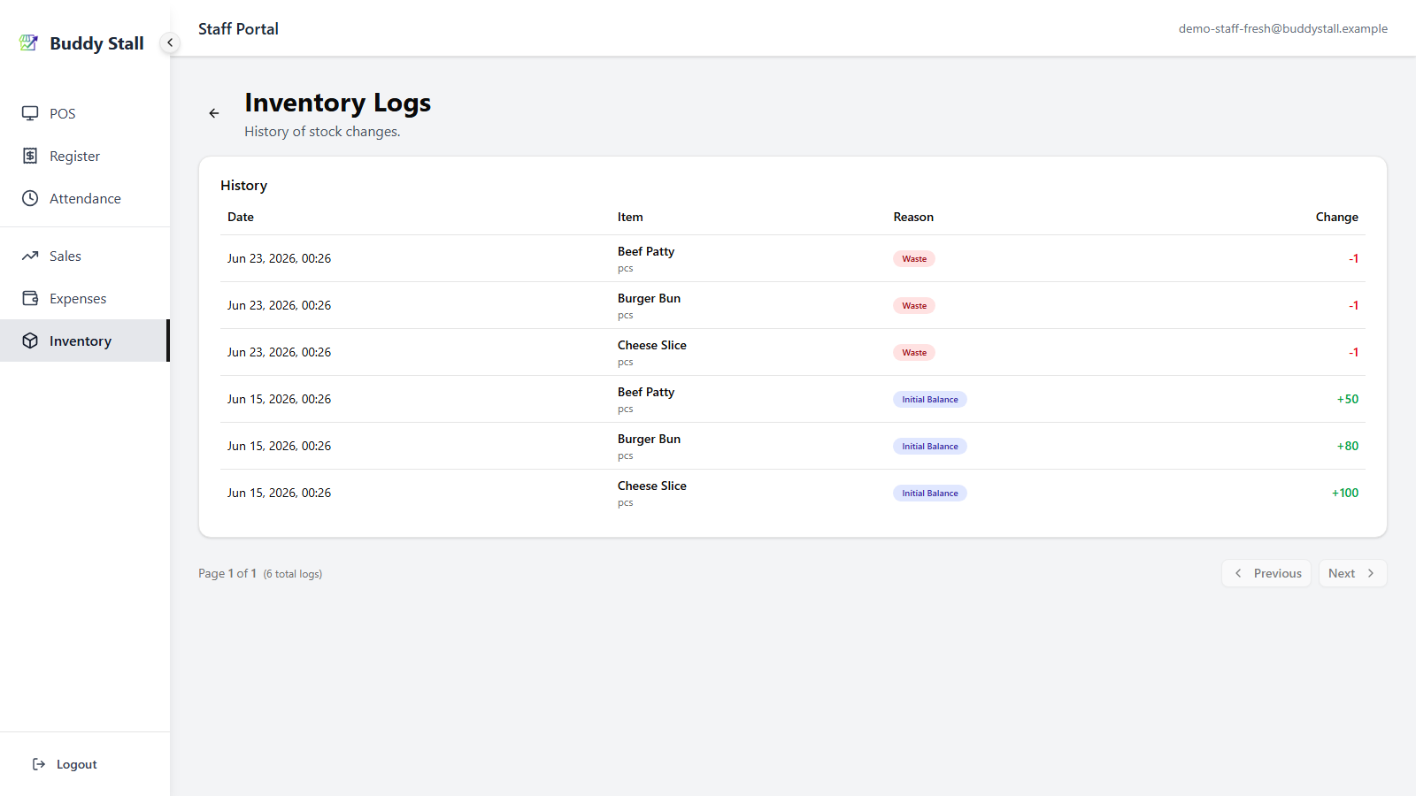 The staff portal Inventory Logs page with three Waste rows — Beef Patty −1, Burger Bun −1, Cheese Slice −1 — from a single Cheeseburger waste, above the opening Initial Balance rows