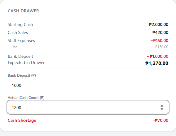 The Close Register card with Bank Deposit and Actual Cash Count filled in, a Cash Shortage line shown in red, and the Closing Staff dropdown and Note field