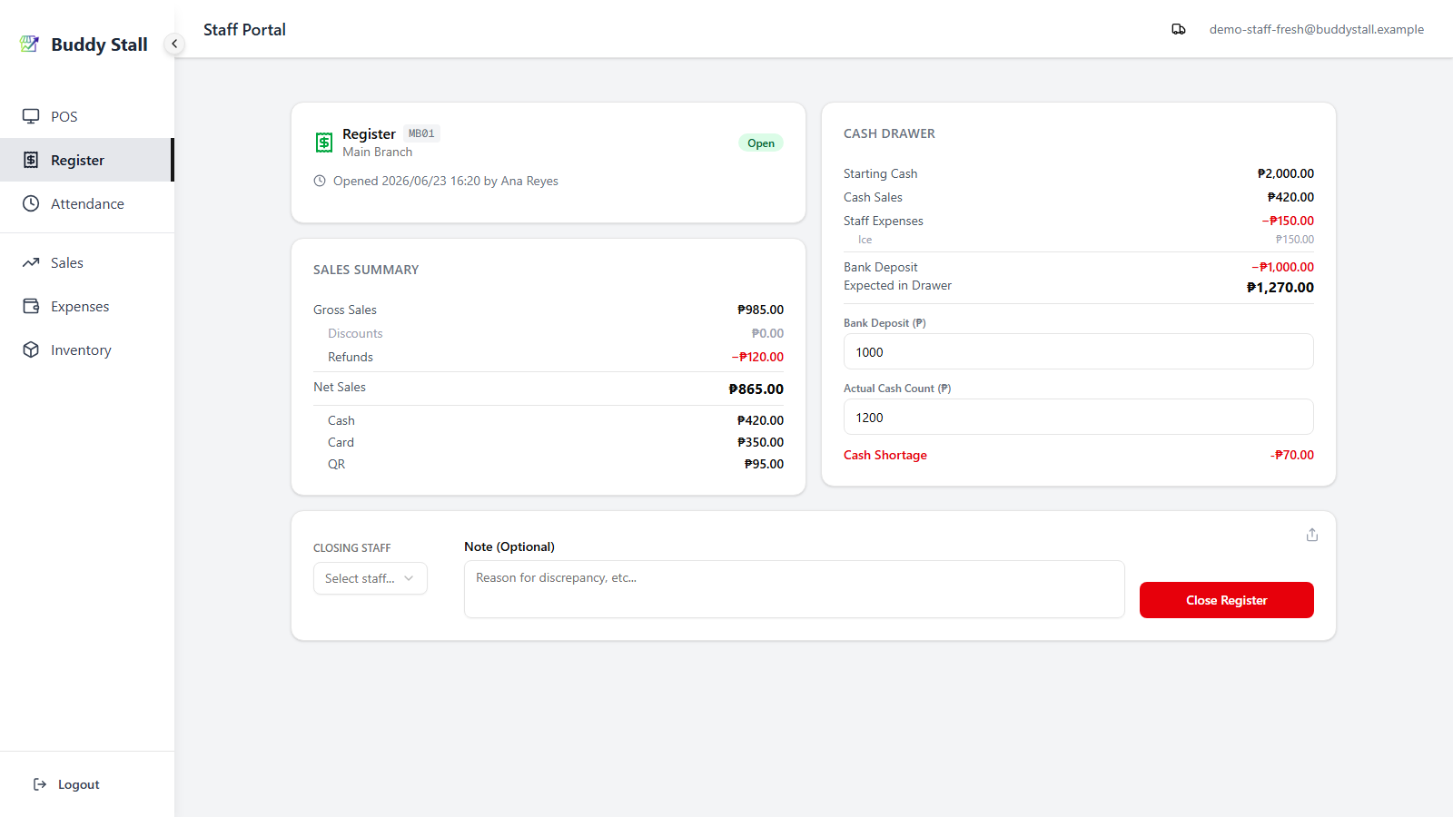 The full register screen in the Cash Shortage state, with the red Close Register button at the bottom-right highlighted